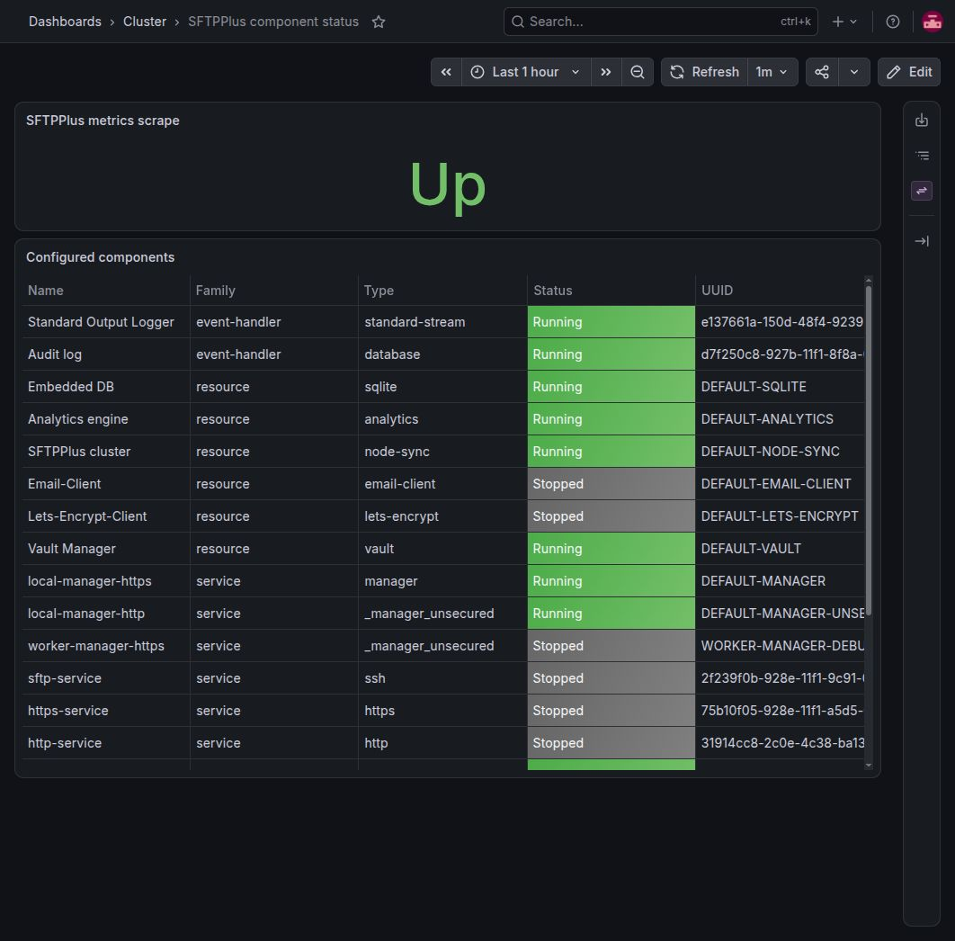 Grafana dashboard showing a successful SFTPPlus Prometheus scrape and configured components with their names, families, types, and running or stopped status.