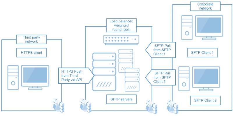 Integration for load balancing