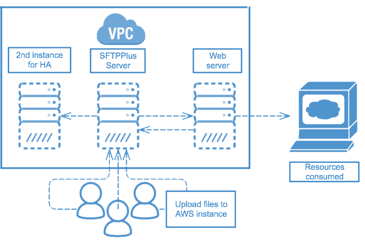 Integration for high availability