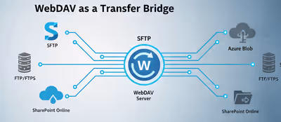 Generic banner showing SFTPPlus and WebDAV integration
