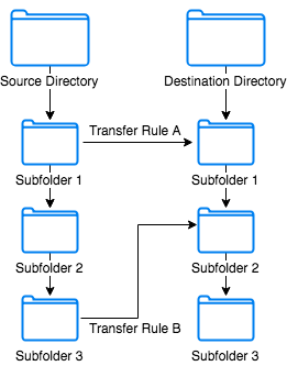 A non-recursive file transfer using specific transfer rules