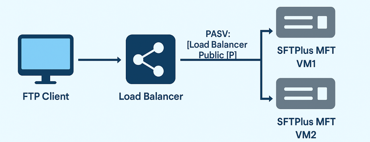 Image describing SFTPPlus MFT usage with a load balancer