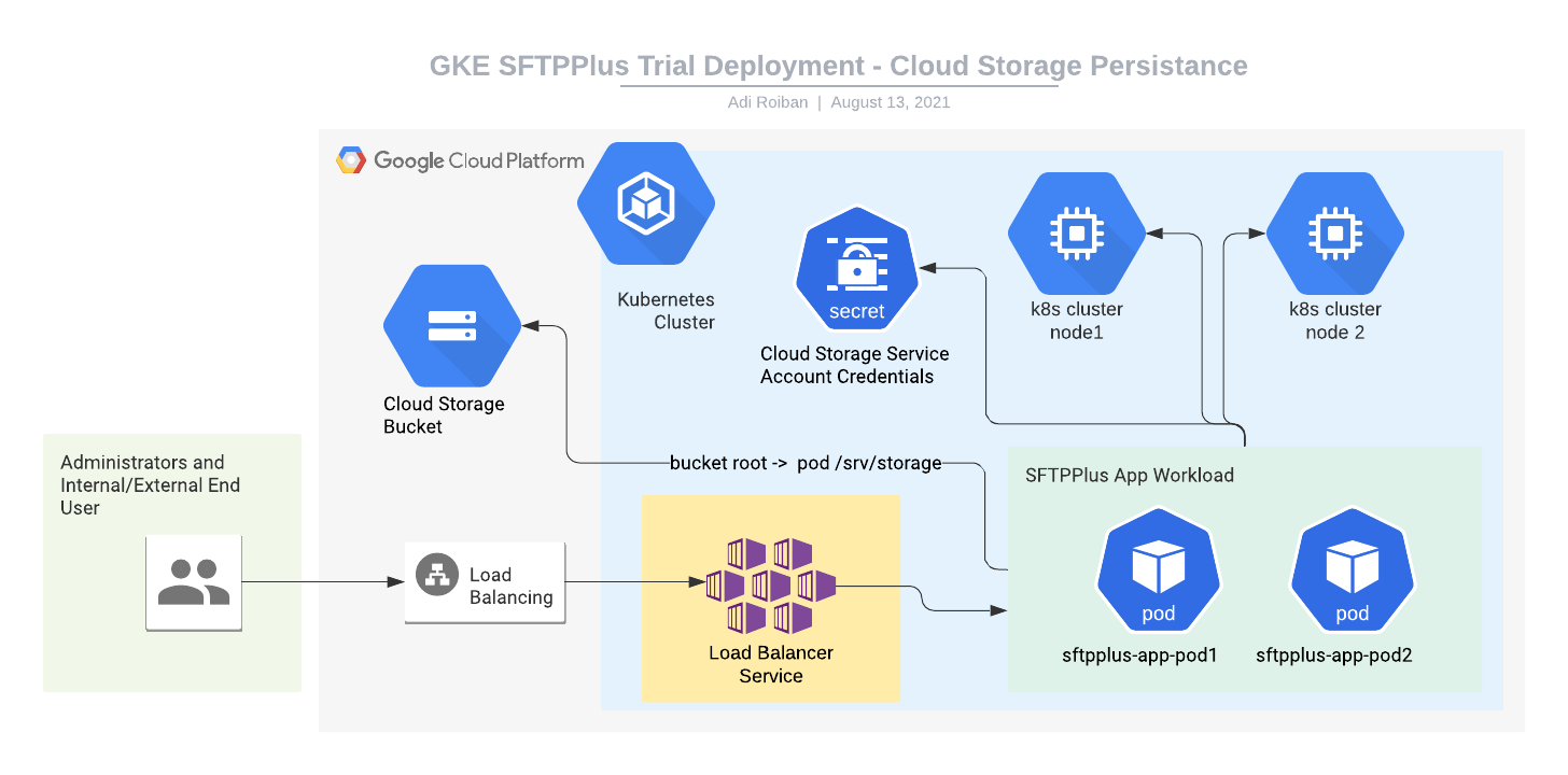 SFTPPlus GKE deployment diagram