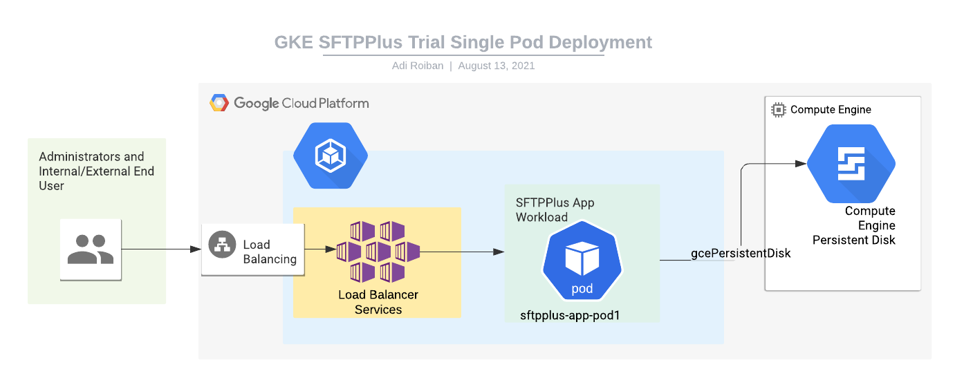 SFTPPlus GKE deployment diagram