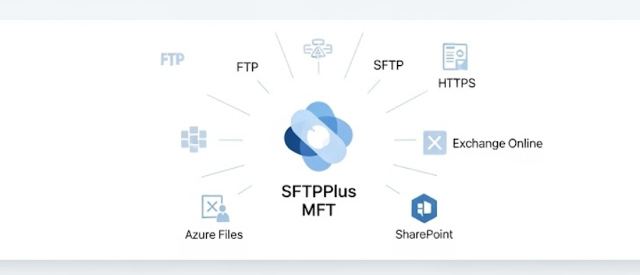 Diagram of supported file transfer protocols